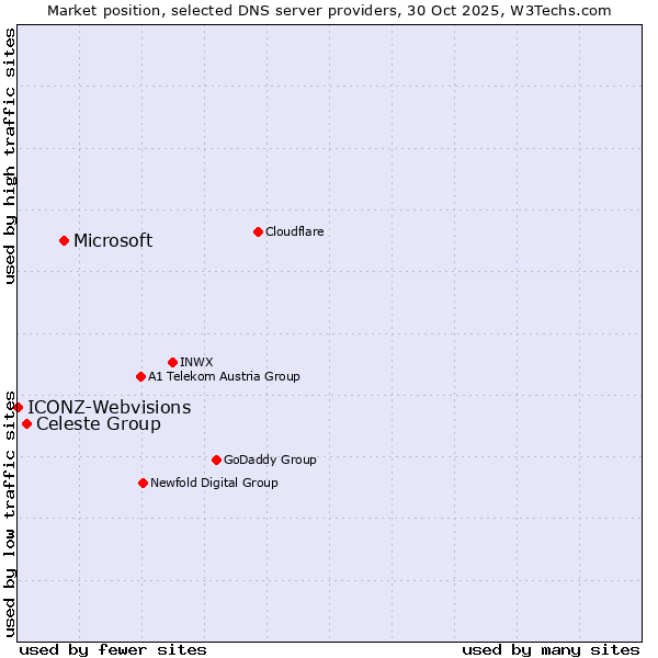 Market position of Microsoft vs. Celeste Group vs. ICONZ-Webvisions