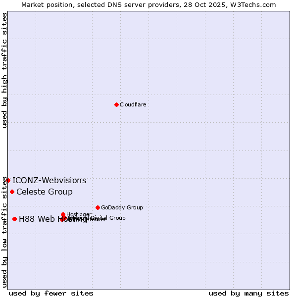 Market position of H88 Web Hosting vs. Celeste Group vs. ICONZ-Webvisions