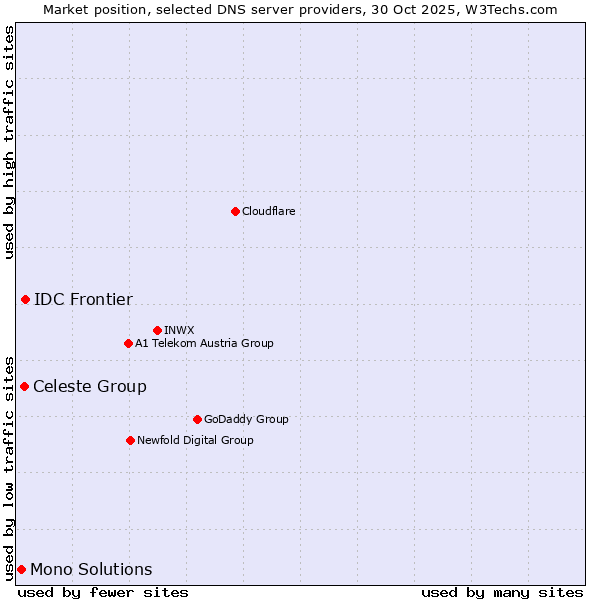 Market position of IDC Frontier vs. Celeste Group vs. Mono Solutions