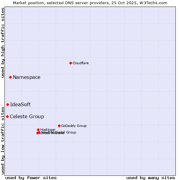 Market position of Namespace vs. IdeaSoft vs. Celeste Group