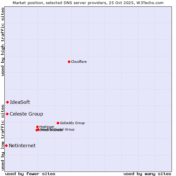 Market position of IdeaSoft vs. Celeste Group vs. Netinternet