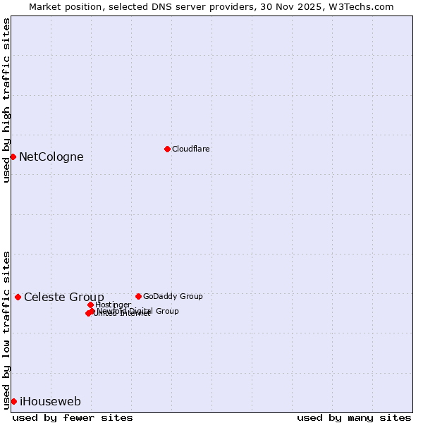 Market position of Celeste Group vs. iHouseweb vs. NetCologne