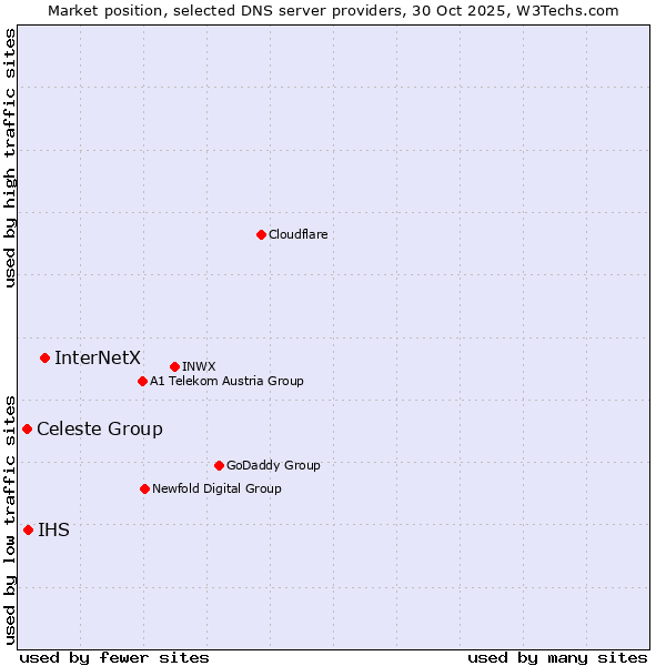 Market position of InterNetX vs. IHS vs. Celeste Group