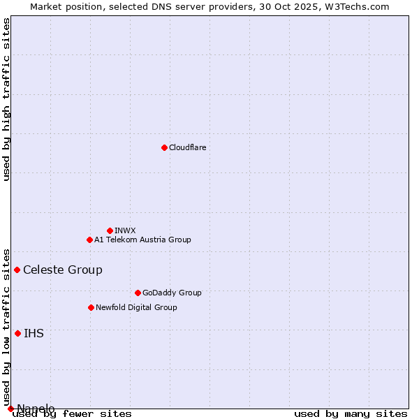 Market position of IHS vs. Celeste Group vs. Nanelo