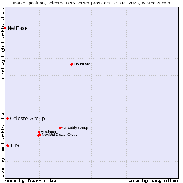 Market position of IHS vs. Celeste Group vs. NetEase