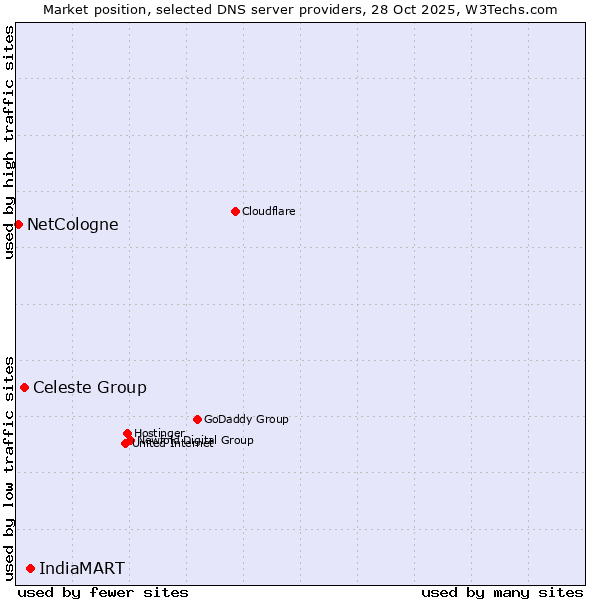 Market position of IndiaMART vs. Celeste Group vs. NetCologne