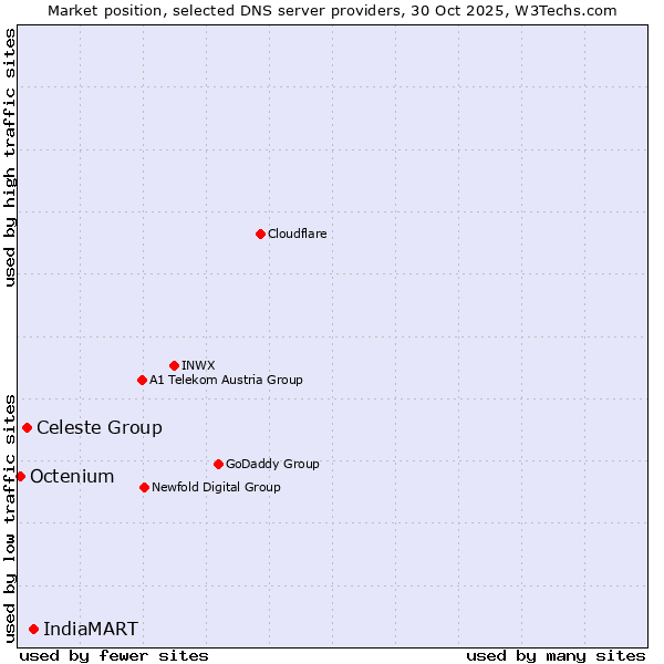 Market position of IndiaMART vs. Celeste Group vs. Octenium