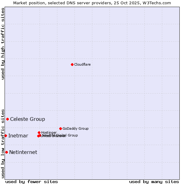 Market position of Celeste Group vs. Netinternet vs. Inetmar