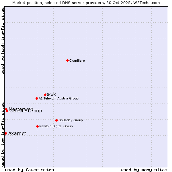 Market position of Celeste Group vs. Masterweb vs. Axarnet