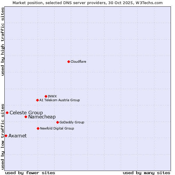 Market position of Namecheap vs. Celeste Group vs. Axarnet