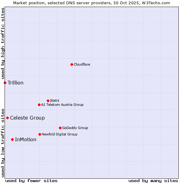Market position of InMotion vs. Celeste Group vs. Trillion