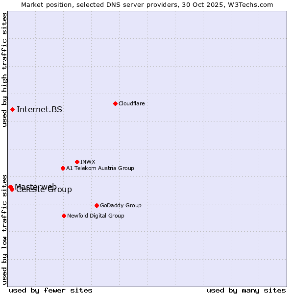 Market position of Internet.BS vs. Celeste Group vs. Masterweb