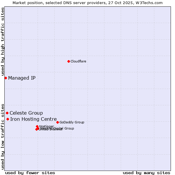 Market position of Iron Hosting Centre vs. Celeste Group vs. Managed IP