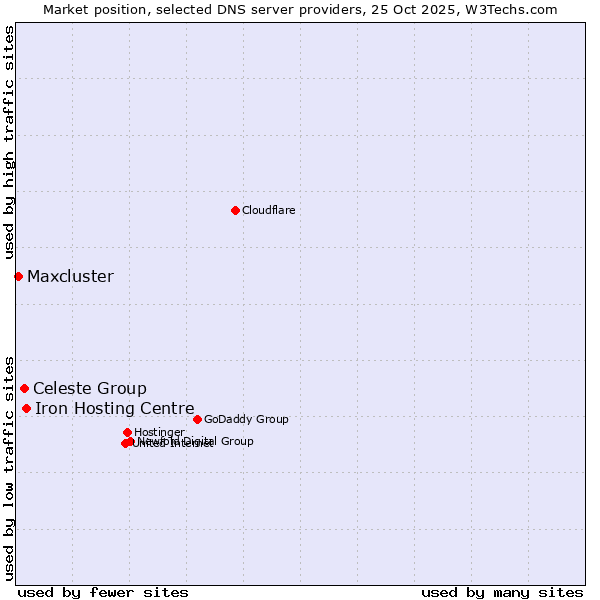 Market position of Iron Hosting Centre vs. Celeste Group vs. Maxcluster