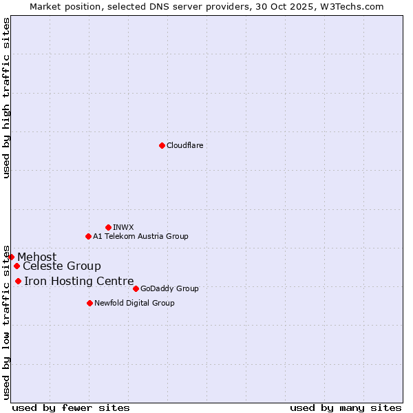 Market position of Iron Hosting Centre vs. Celeste Group vs. Mehost