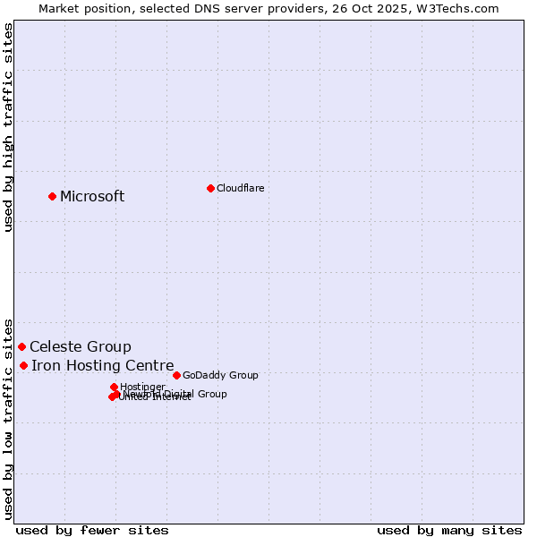Market position of Microsoft vs. Iron Hosting Centre vs. Celeste Group