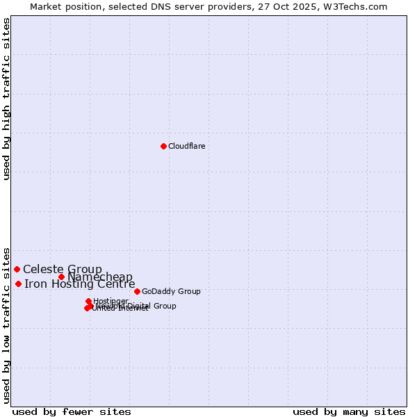 Market position of Namecheap vs. Iron Hosting Centre vs. Celeste Group