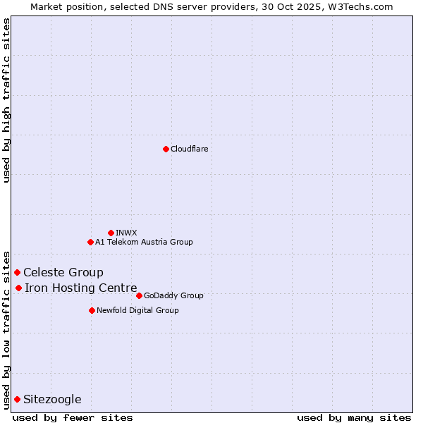 Market position of Iron Hosting Centre vs. Celeste Group vs. Sitezoogle