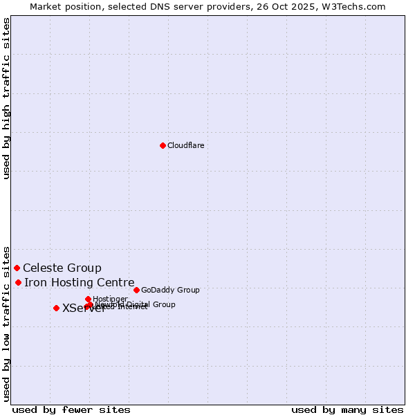 Market position of XServer vs. Iron Hosting Centre vs. Celeste Group
