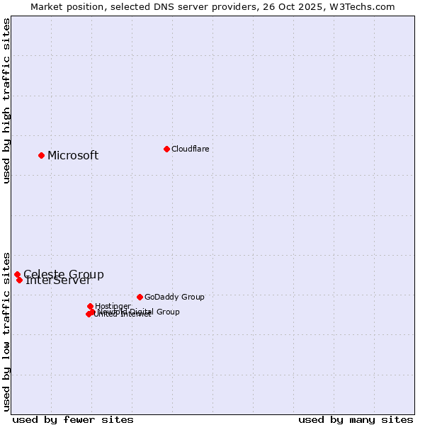 Market position of Microsoft vs. InterServer vs. Celeste Group