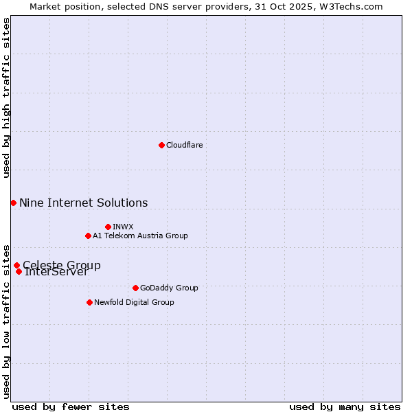 Market position of InterServer vs. Celeste Group vs. Nine Internet Solutions
