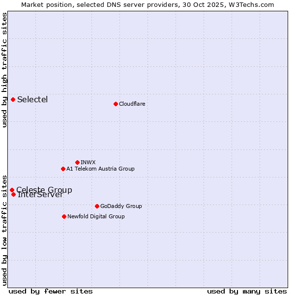 Market position of InterServer vs. Selectel vs. Celeste Group