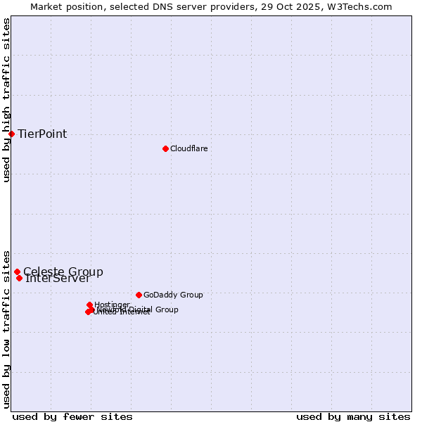 Market position of InterServer vs. Celeste Group vs. TierPoint