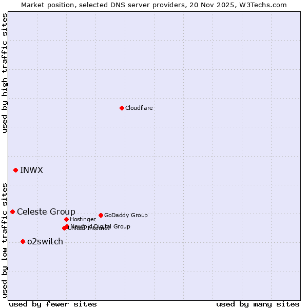 Market position of o2switch vs. INWX vs. Celeste Group
