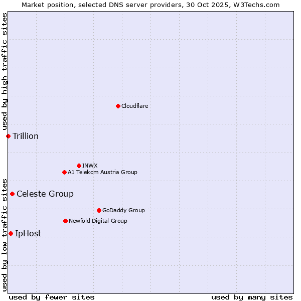 Market position of Celeste Group vs. IpHost vs. Trillion