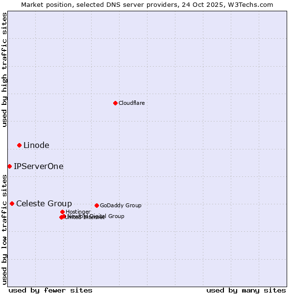Market position of Linode vs. Celeste Group vs. IPServerOne