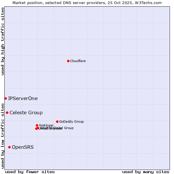 Market position of OpenSRS vs. Celeste Group vs. IPServerOne