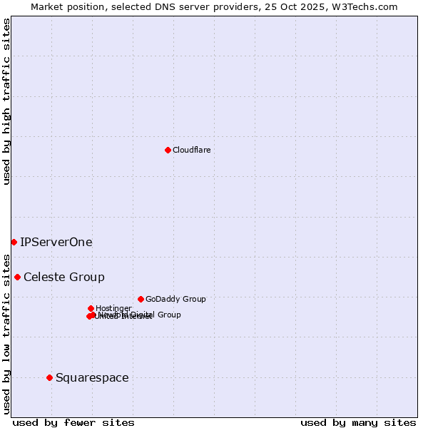 Market position of Squarespace vs. Celeste Group vs. IPServerOne