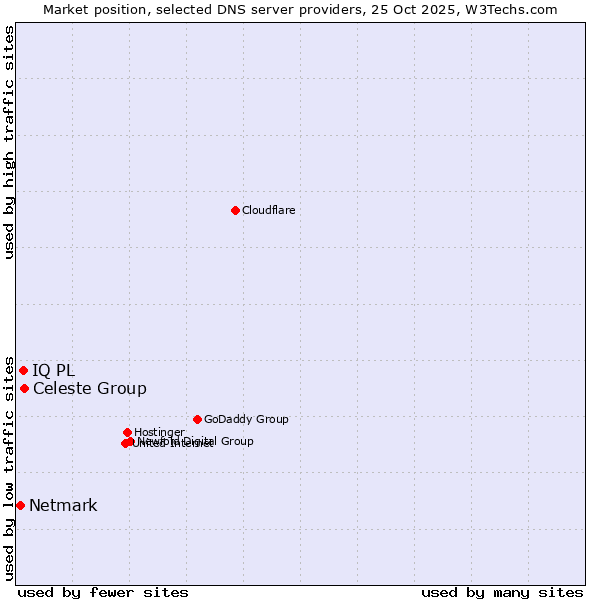 Market position of Celeste Group vs. IQ PL vs. Netmark