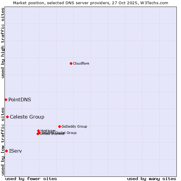 Market position of Celeste Group vs. IServ vs. PointDNS