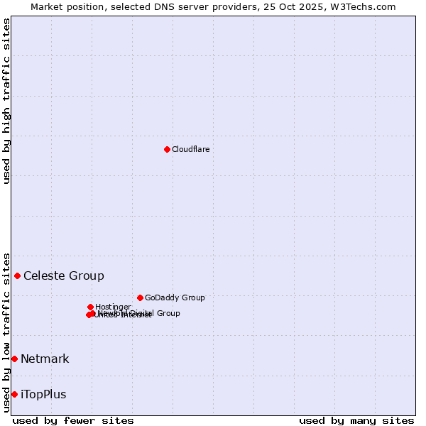 Market position of Celeste Group vs. Netmark vs. iTopPlus