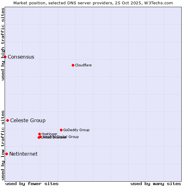 Market position of Celeste Group vs. Netinternet vs. Consensus