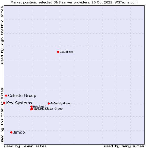 Market position of Jimdo vs. Celeste Group vs. Key-Systems