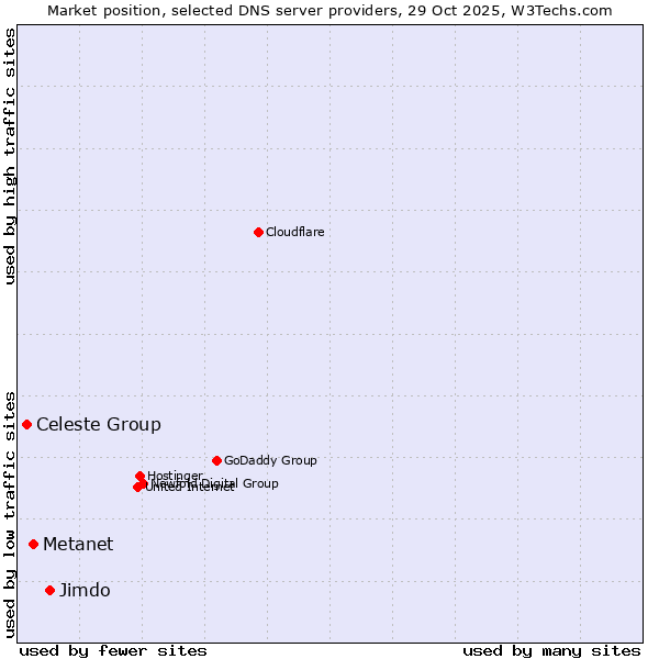 Market position of Jimdo vs. Metanet vs. Celeste Group