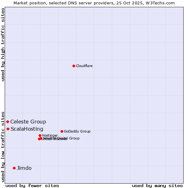 Market position of Jimdo vs. ScalaHosting vs. Celeste Group