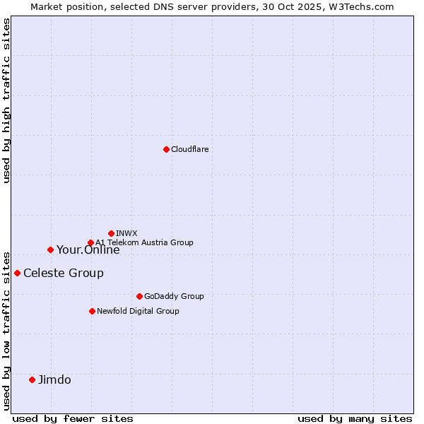 Market position of Your.Online vs. Jimdo vs. Celeste Group