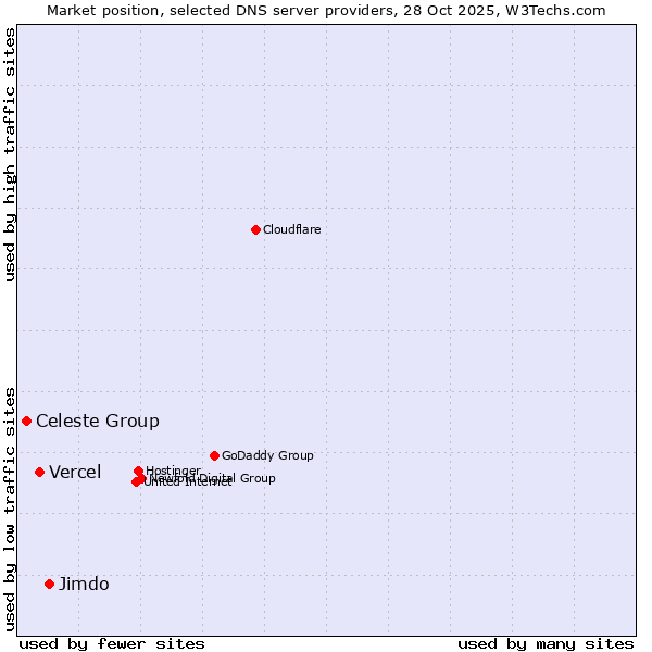 Market position of Jimdo vs. Vercel vs. Celeste Group