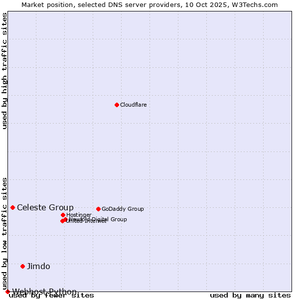 Market position of Jimdo vs. Celeste Group vs. Webhost Python