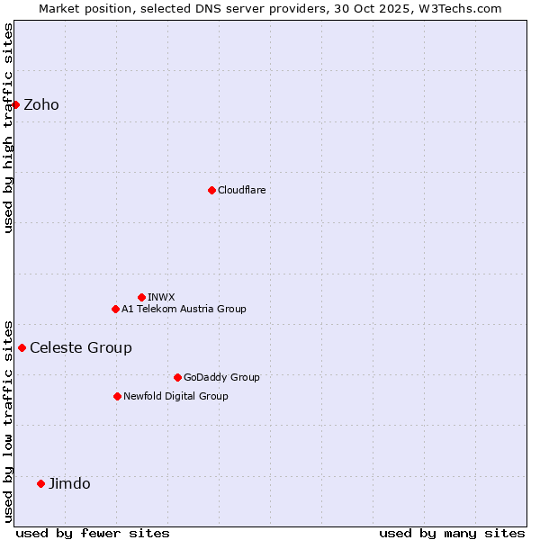 Market position of Jimdo vs. Celeste Group vs. Zoho