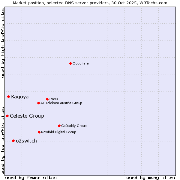 Market position of o2switch vs. Kagoya vs. Celeste Group