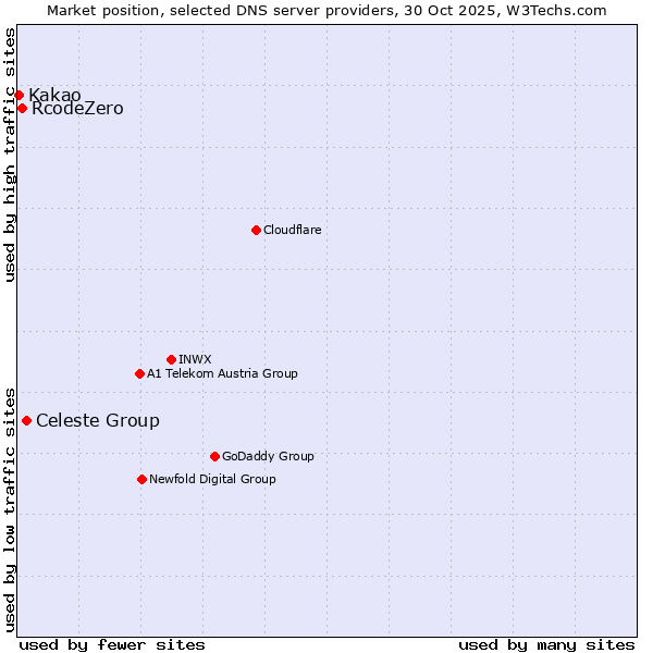 Market position of Celeste Group vs. RcodeZero vs. Kakao
