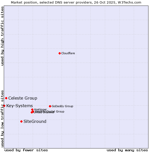 Market position of SiteGround vs. Celeste Group vs. Key-Systems