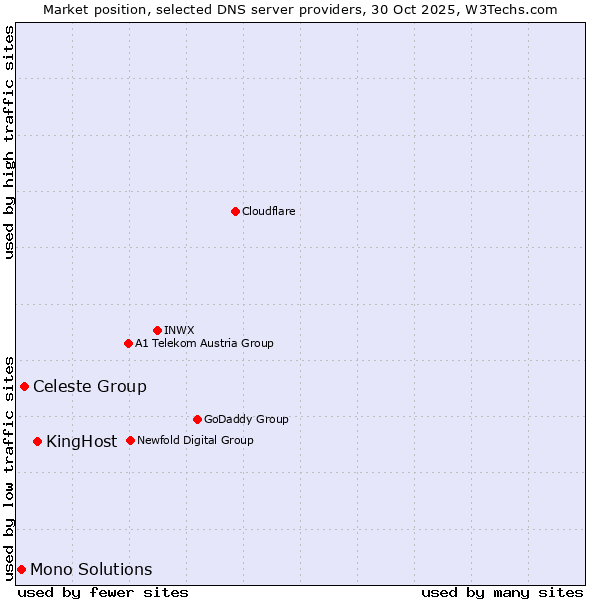 Market position of KingHost vs. Celeste Group vs. Mono Solutions
