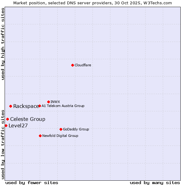 Market position of Rackspace vs. Celeste Group vs. Level27
