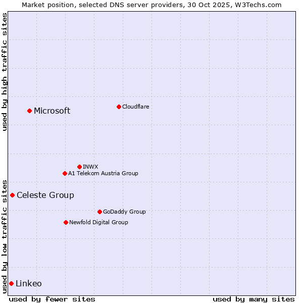 Market position of Microsoft vs. Celeste Group vs. Linkeo