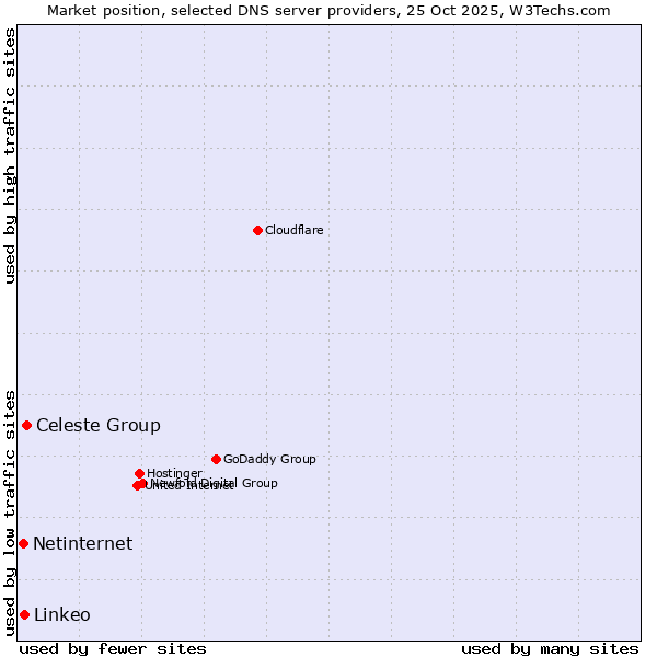 Market position of Celeste Group vs. Linkeo vs. Netinternet